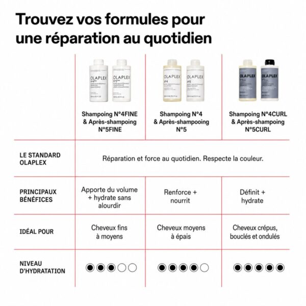 Après-shampoing Olaplex cheveux bouclés - • Olaplex 5 Curl Bond Shaper™ Après-shampoing Olaplex cheveux bouclés - • Olaplex 5 Curl Bond Shaper™